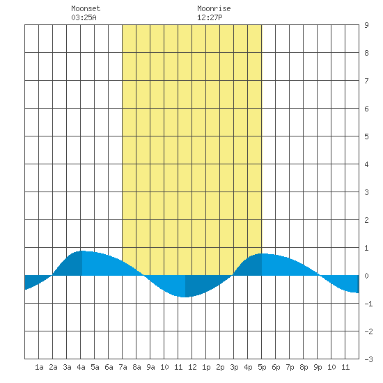  tide chart for Tuesday, January 31, 2023