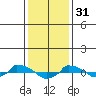  tide chart for Tuesday, January 31, 2023