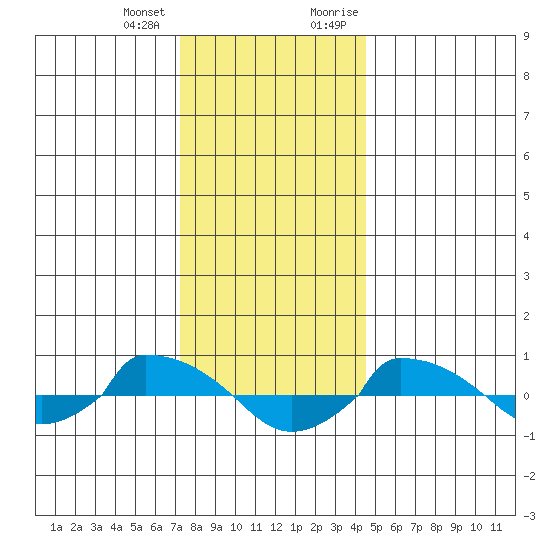  tide chart for Tuesday, January 3, 2023