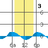  tide chart for Tuesday, January 3, 2023