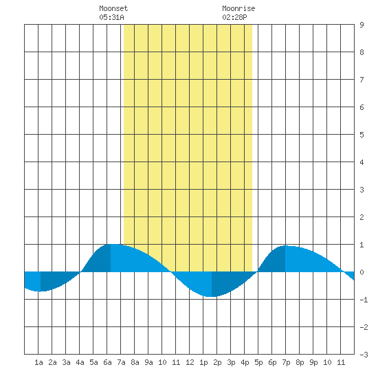  tide chart for Wednesday, January 4, 2023