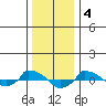  tide chart for Wednesday, January 4, 2023