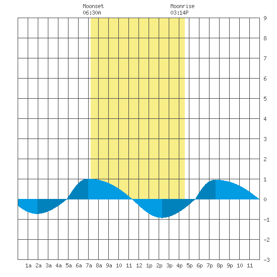  tide chart for Thursday, January 5, 2023