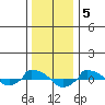  tide chart for Thursday, January 5, 2023