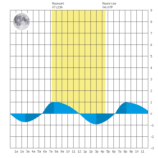  tide chart for Friday, January 6, 2023