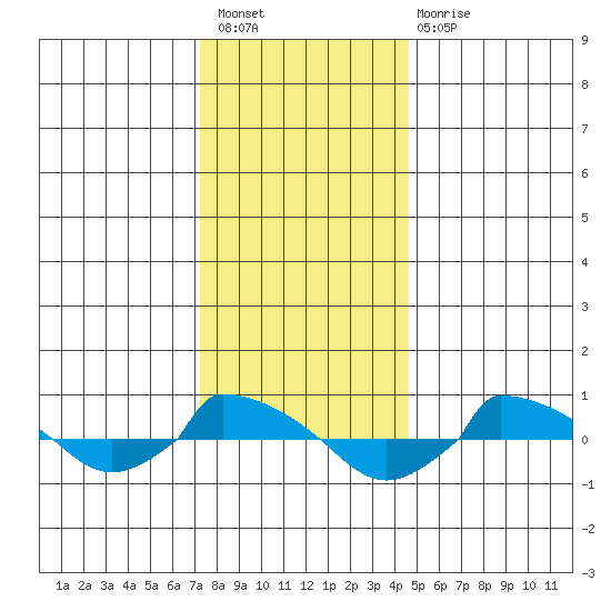  tide chart for Saturday, January 7, 2023