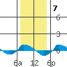  tide chart for Saturday, January 7, 2023