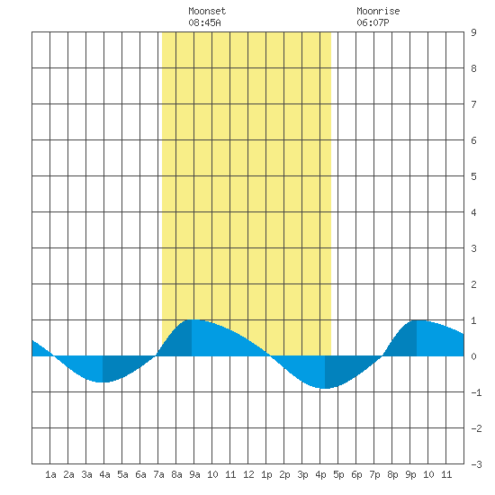  tide chart for Sunday, January 8, 2023