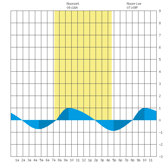  tide chart for Monday, January 9, 2023