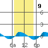  tide chart for Monday, January 9, 2023