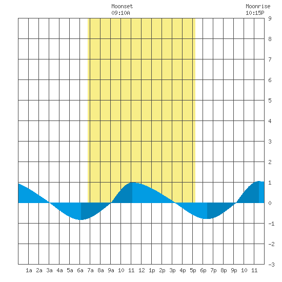  tide chart for Friday, February 10, 2023