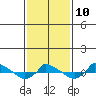  tide chart for Friday, February 10, 2023