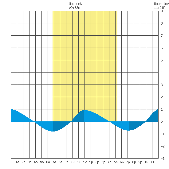  tide chart for Saturday, February 11, 2023