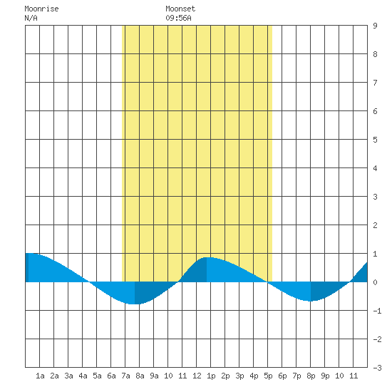  tide chart for Sunday, February 12, 2023