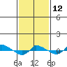  tide chart for Sunday, February 12, 2023