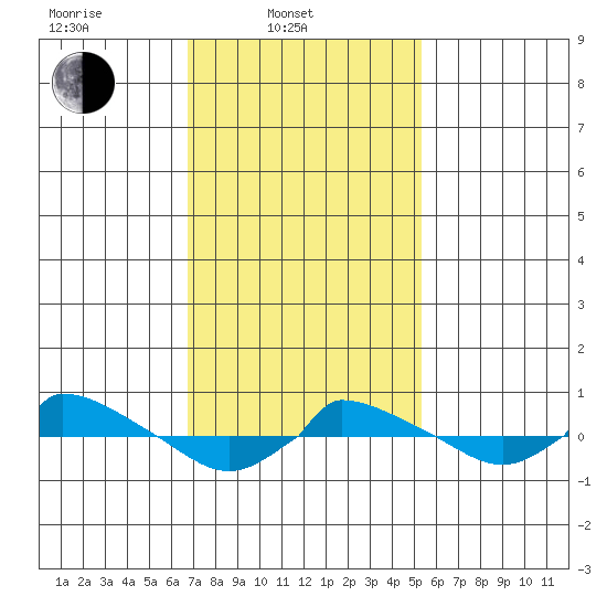  tide chart for Monday, February 13, 2023