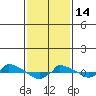  tide chart for Tuesday, February 14, 2023