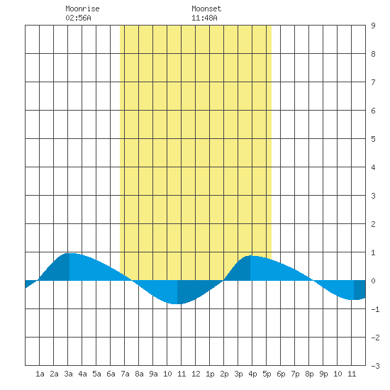 tide chart for Wednesday, February 15, 2023