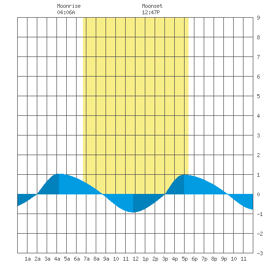  tide chart for Thursday, February 16, 2023