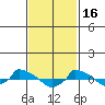  tide chart for Thursday, February 16, 2023