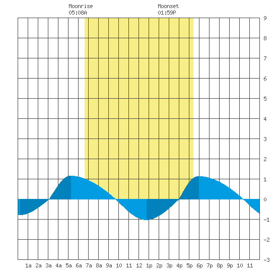  tide chart for Friday, February 17, 2023
