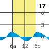  tide chart for Friday, February 17, 2023