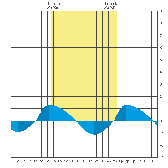  tide chart for Saturday, February 18, 2023