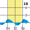  tide chart for Saturday, February 18, 2023