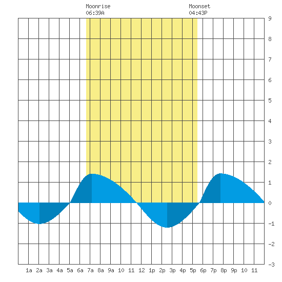  tide chart for Sunday, February 19, 2023