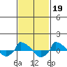  tide chart for Sunday, February 19, 2023