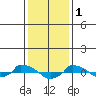  tide chart for Wednesday, February 1, 2023