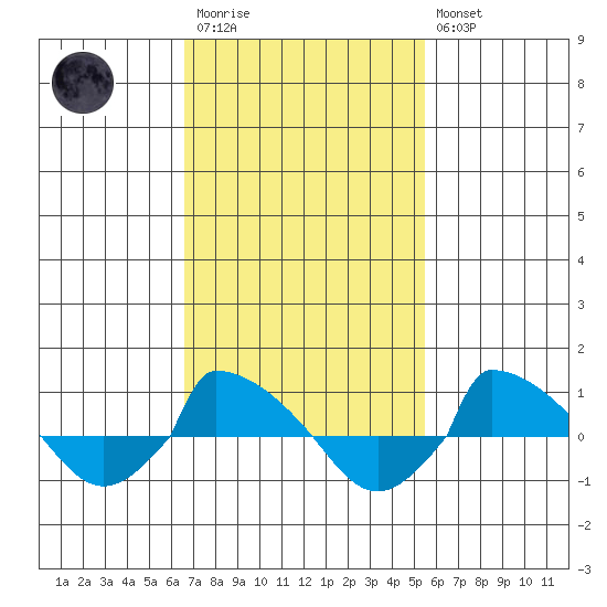  tide chart for Monday, February 20, 2023