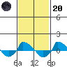 tide chart for Monday, February 20, 2023