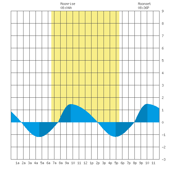  tide chart for Wednesday, February 22, 2023