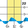  tide chart for Wednesday, February 22, 2023