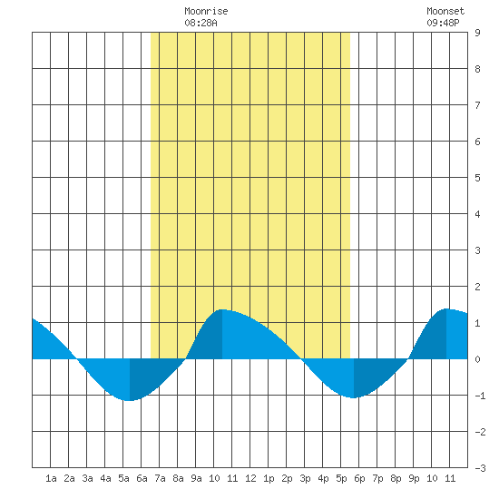  tide chart for Thursday, February 23, 2023