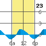  tide chart for Thursday, February 23, 2023