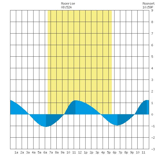  tide chart for Friday, February 24, 2023