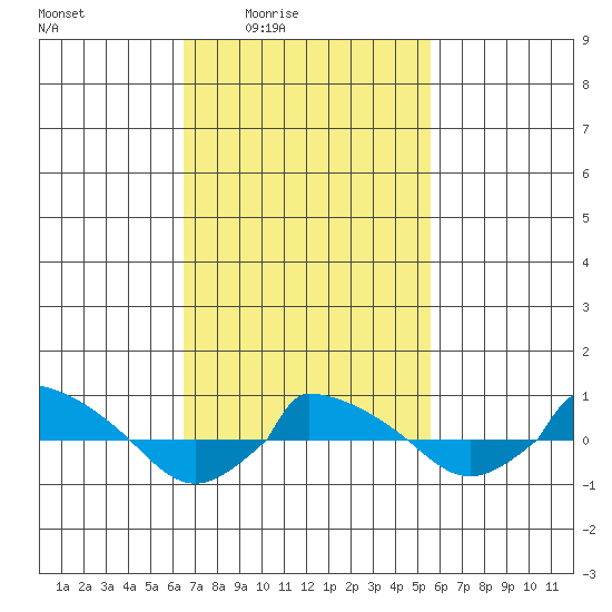  tide chart for Saturday, February 25, 2023