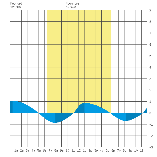  tide chart for Sunday, February 26, 2023