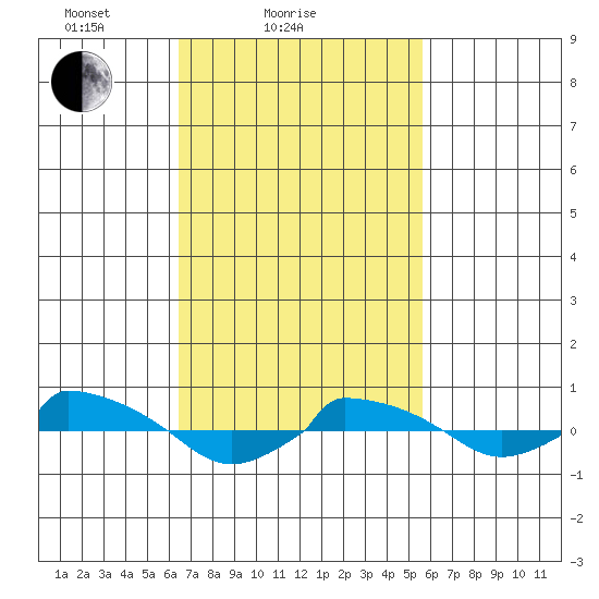  tide chart for Monday, February 27, 2023
