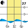  tide chart for Monday, February 27, 2023
