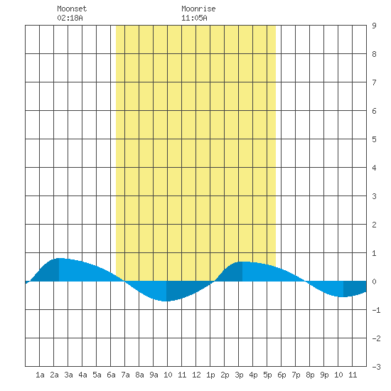  tide chart for Tuesday, February 28, 2023