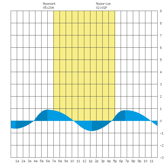  tide chart for Thursday, February 2, 2023