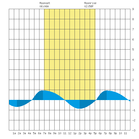  tide chart for Friday, February 3, 2023