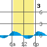  tide chart for Friday, February 3, 2023