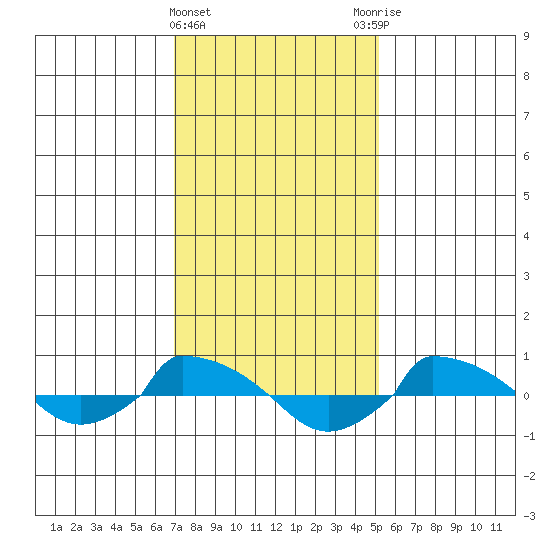  tide chart for Saturday, February 4, 2023