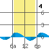  tide chart for Saturday, February 4, 2023
