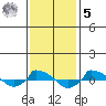  tide chart for Sunday, February 5, 2023