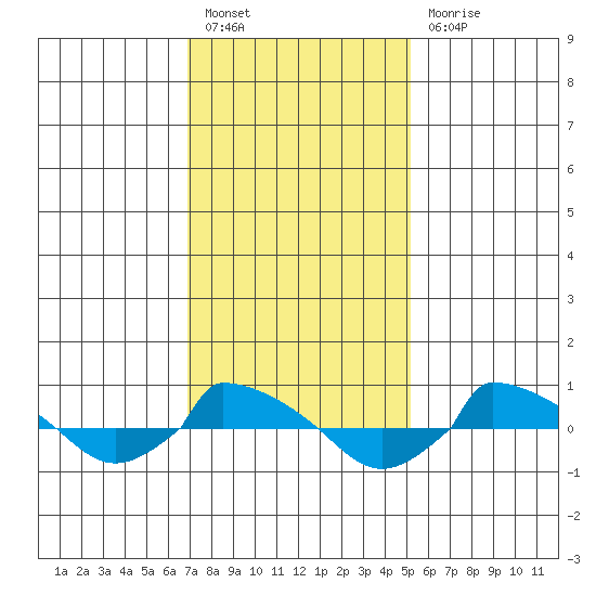  tide chart for Monday, February 6, 2023